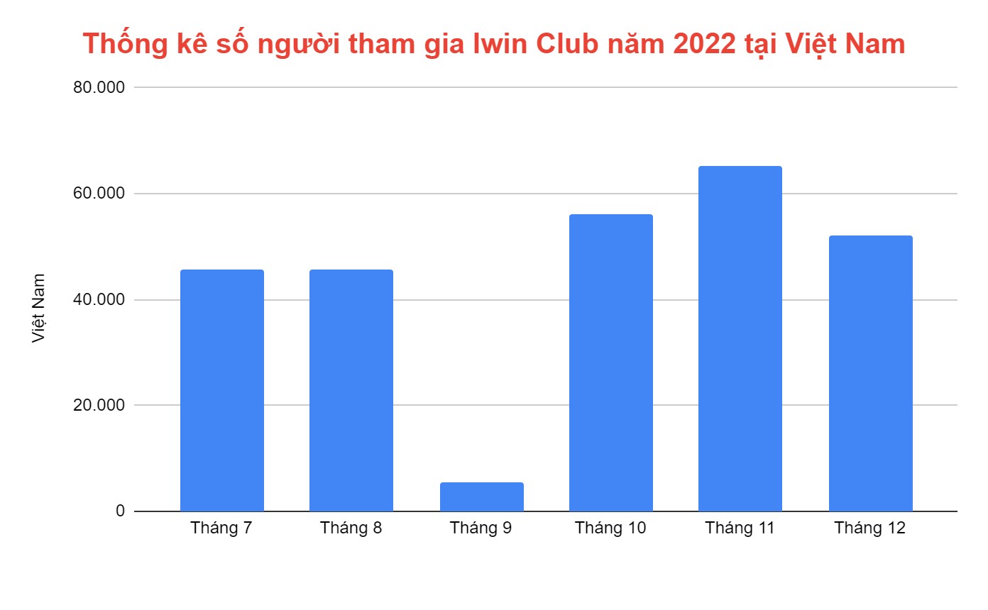 So sánh số lượng người chơi game thể thao giữa Iwin Club và Bay365 Club